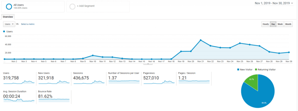 Google Analytics Stats